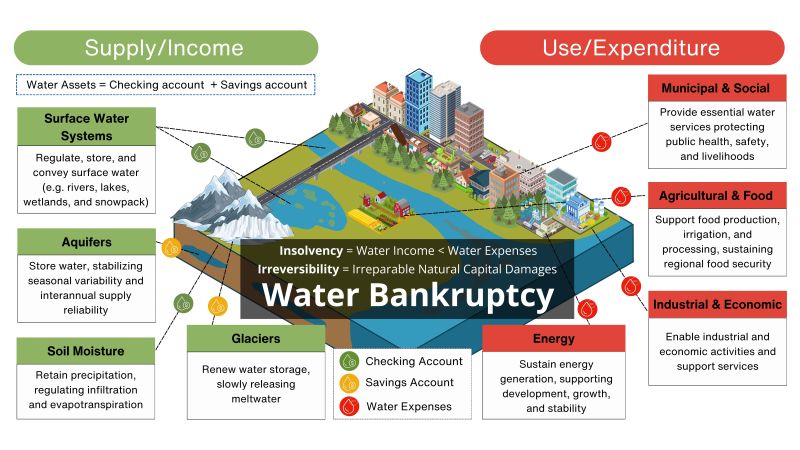 تقرير أممي: "الإفلاس المائي العالمي": واقع جديد يفرض على البشرية "إدارة الخسائر" بدلاً من الحلول المؤقتة